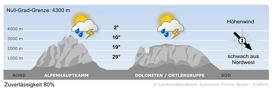 Wetter in Südtirol am 2026-08-10