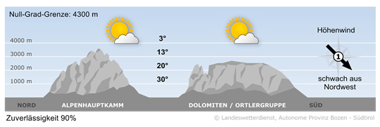 Wetter in Südtirol am 2026-08-12