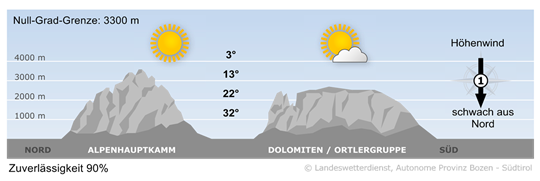 Wetter in Südtirol am 2026-08-14