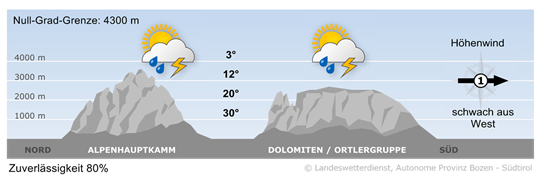 Wetter in Südtirol am 2026-08-15