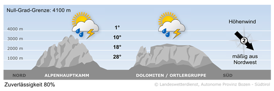 Wetter in Südtirol am 2026-08-16