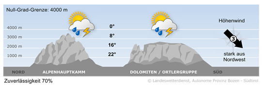 Wetter in Südtirol am 2026-08-17