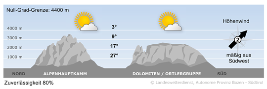 Wetter in Südtirol am 2026-08-19