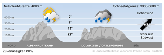 Wetter in Südtirol am 2026-08-20
