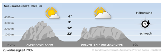 Wetter in Südtirol am 2026-08-22