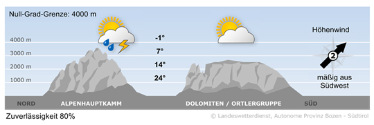 Wetter in Südtirol am 2026-08-24