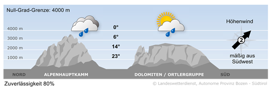 Wetter in Südtirol am 2026-08-25