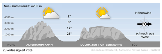 Wetter in Südtirol am 2026-08-25