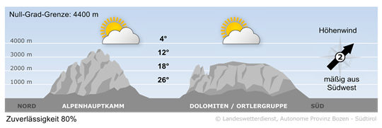 Wetter in Südtirol am 2026-08-26