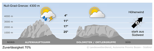 Wetter in Südtirol am 2026-08-28