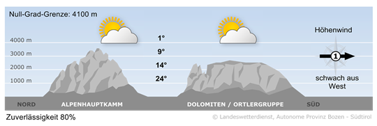 Wetter in Südtirol am 2026-08-28