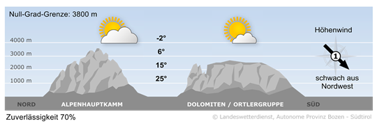 Wetter in Südtirol am 2026-09-01