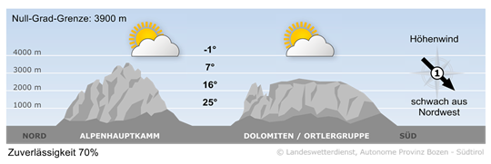 Wetter in Südtirol am 2026-09-02