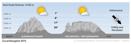 Wetter in Südtirol am 2026-09-03