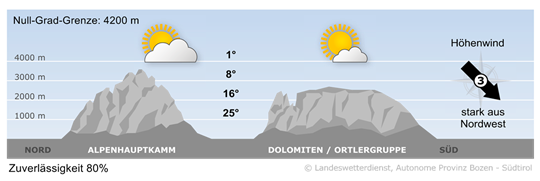 Wetter in Südtirol am 2026-09-05