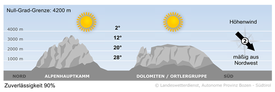 Wetter in Südtirol am 2026-09-04