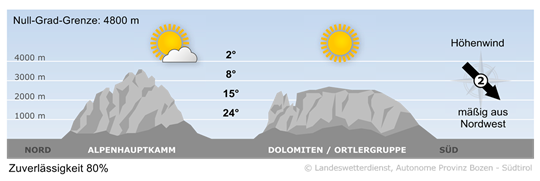 Wetter in Südtirol am 2026-09-06