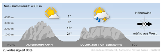 Wetter in Südtirol am 2026-09-07