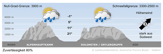 Wetter in Südtirol am 2026-09-09