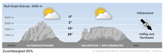 Wetter in Südtirol am 2026-09-11