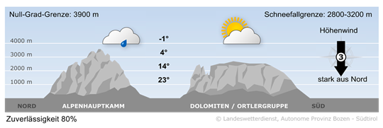 Wetter in Südtirol am 2026-09-14