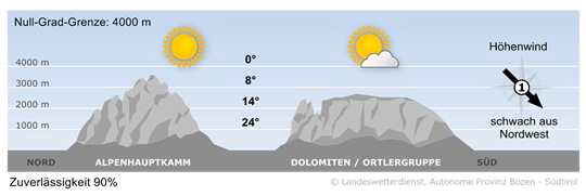 Wetter in Südtirol am 2026-09-15