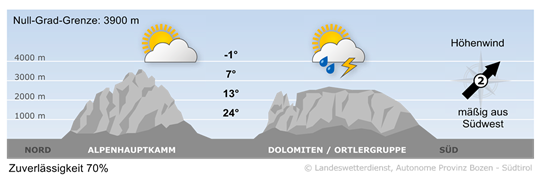 Wetter in Südtirol am 2026-09-16