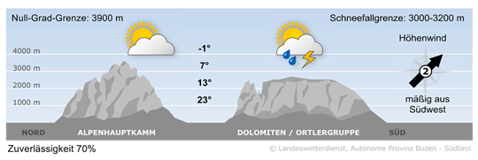 Wetter in Südtirol am 2026-09-16