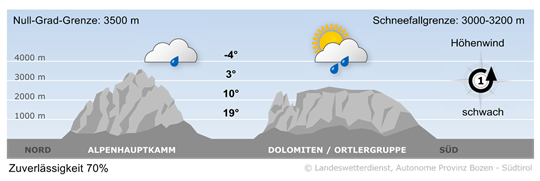 Wetter in Südtirol am 2026-09-17