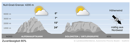Wetter in Südtirol am 2026-09-20