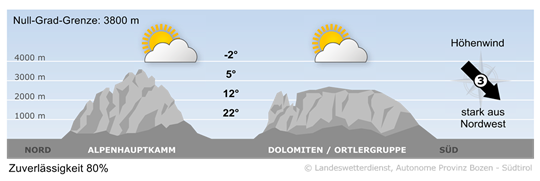 Wetter in Südtirol am 2026-09-21