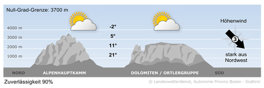 Wetter in Südtirol am 2026-09-21