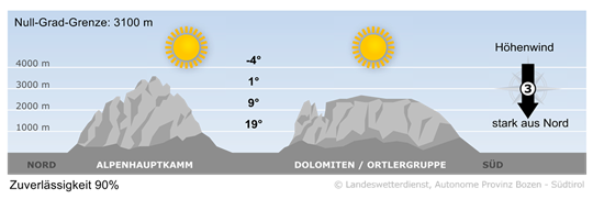 Wetter in Südtirol am 2026-09-22