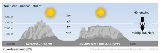 Wetter in Südtirol am 2026-09-23