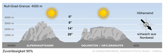 Wetter in Südtirol am 2026-09-26