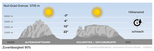 Wetter in Südtirol am 2026-10-03