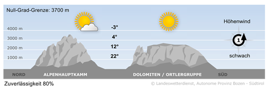 Wetter in Südtirol am 2026-10-04