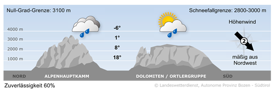 Wetter in Südtirol am 2026-10-05
