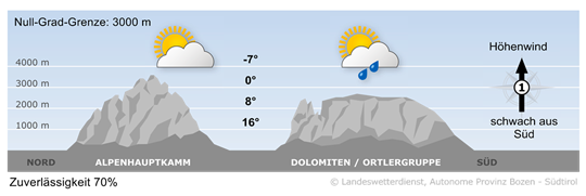 Wetter in Südtirol am 2026-10-06