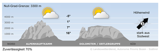 Wetter in Südtirol am 2026-10-07