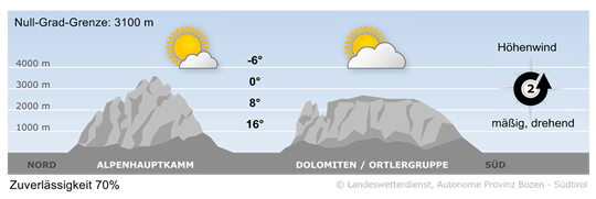 Wetter in Südtirol am 2026-10-09