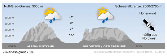 Wetter in Südtirol am 2026-10-10