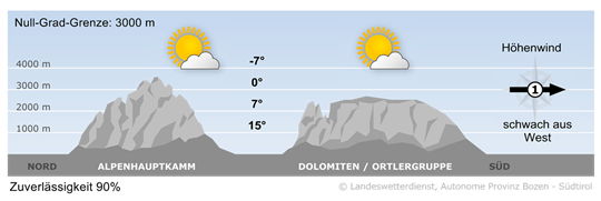 Wetter in Südtirol am 2026-10-11