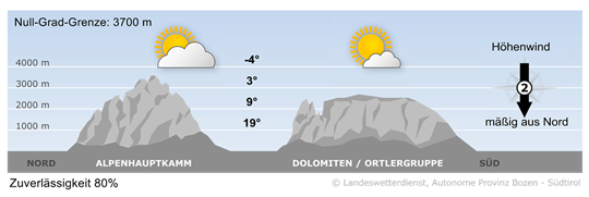 Wetter in Südtirol am 2026-10-14