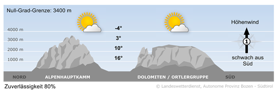 Wetter in Südtirol am 2026-10-17