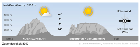 Wetter in Südtirol am 2026-10-18