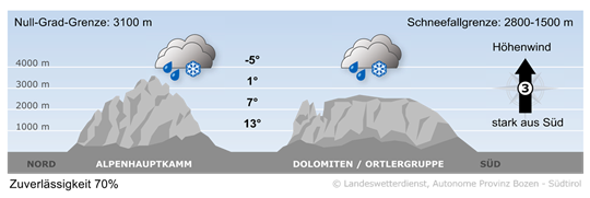 Wetter in Südtirol am 2026-10-21