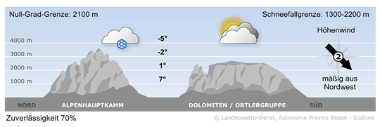 Wetter in Südtirol am 2026-10-25