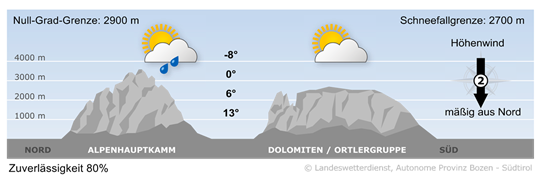 Wetter in Südtirol am 2026-10-28
