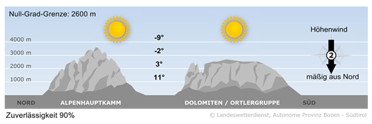 Wetter in Südtirol am 2026-10-29